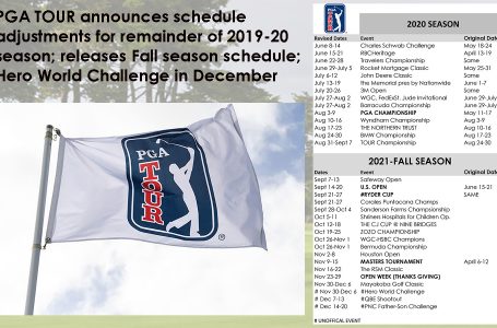 PGA first major sport to plan re-start, but no fans for 4 weeks; Expanded fields, new schedules include Hero WC