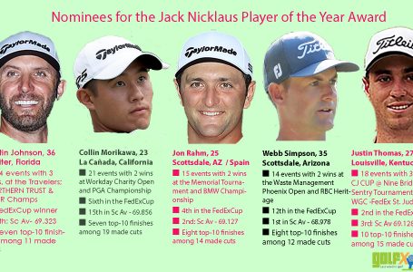World No. 1 Dustin Johnson heads list of nominees for 2020 PGA TOUR Player of the Year