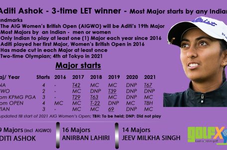Aditi set for 19th Major start; tees off at the Open at Carnoustie
